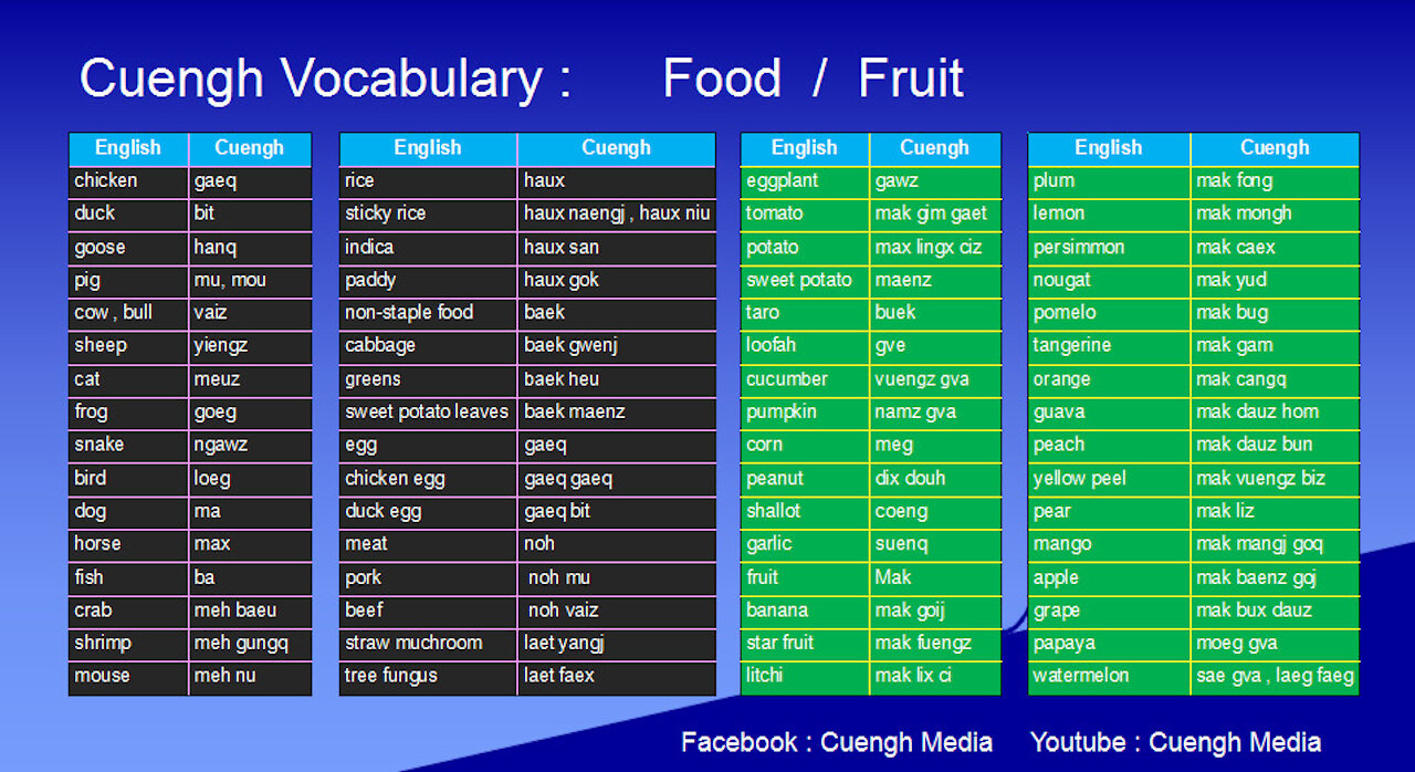 20201011_Learning Cuengh ( Zhuang ) -- Food and Fruit