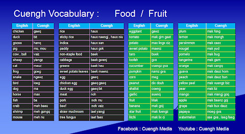 20201011_Learning Cuengh ( Zhuang ) -- Food and Fruit