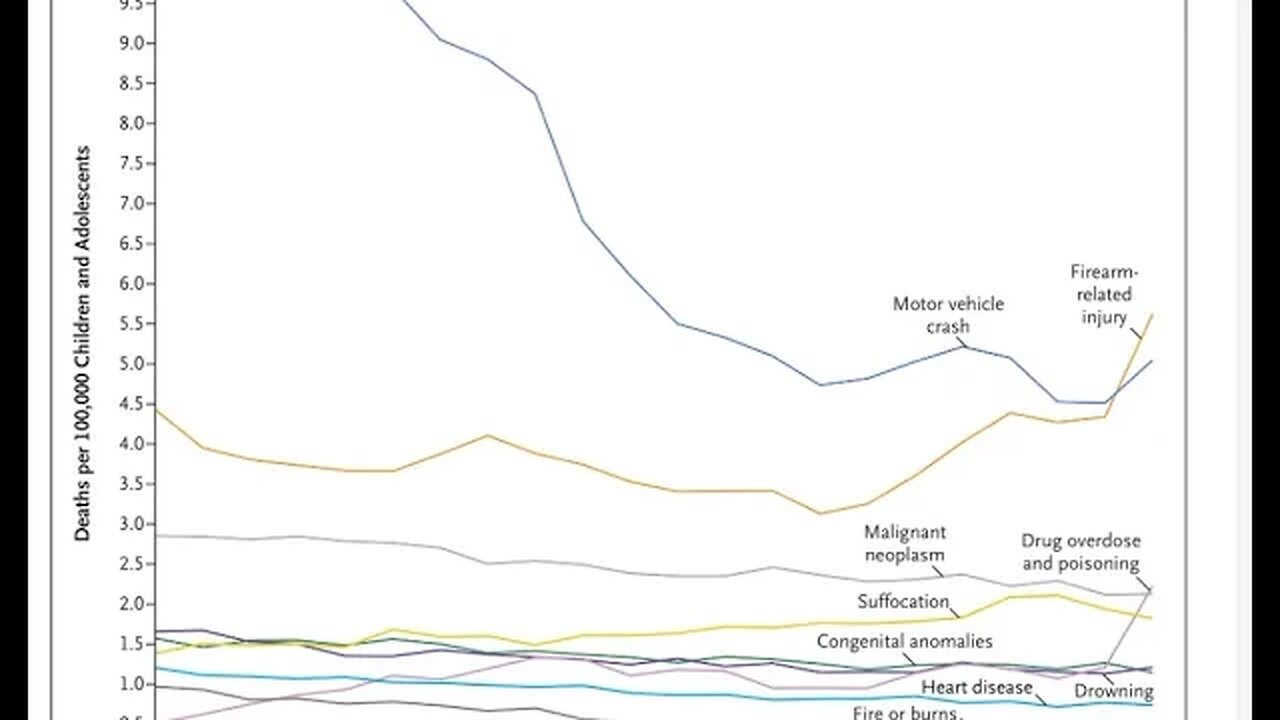 GUN DEATHS OF CHILDREN HIGHER THEN CAR ACCIDENTS? IS JON STEWART LYING?