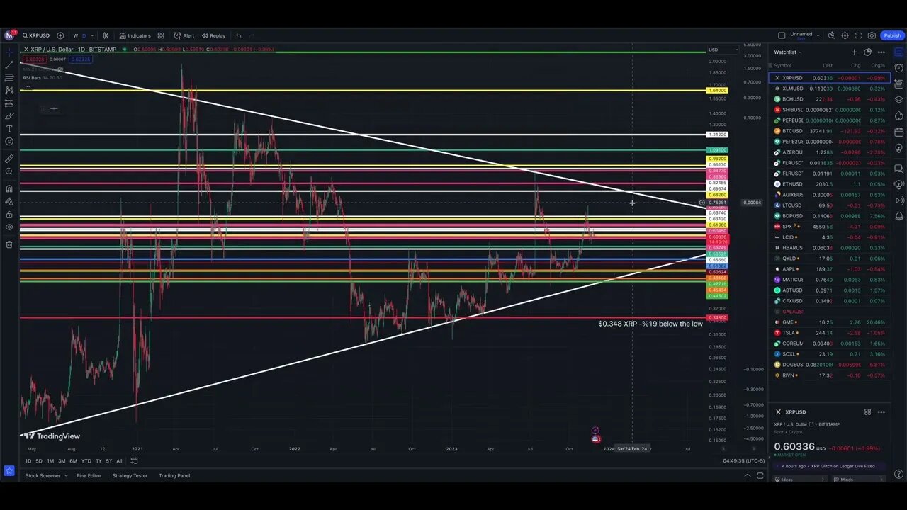 XRP | SPX | BTC - Will Stocks Pull Back & Crypto Rally?