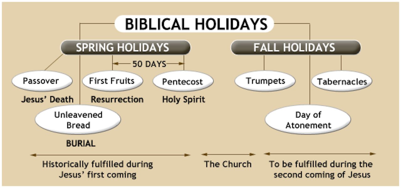 Rapture High Watch is Every Day (Jesus Fulfills Fall Jewish Feasts at 2nd Coming) [MIRRORED]