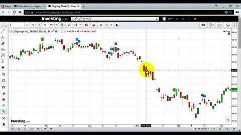 How To Analyze Bearish 2 Method Candlestick Formation