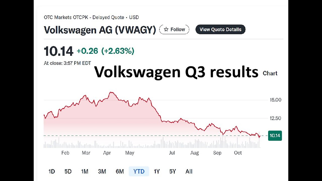 Volkswagen Q3 profit are in, still tumbling down