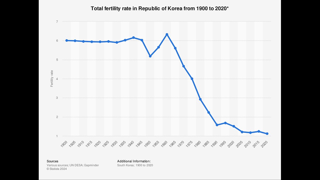 South Koreans Face Population Collapse As Birth Rate at .55 Replacement Rate