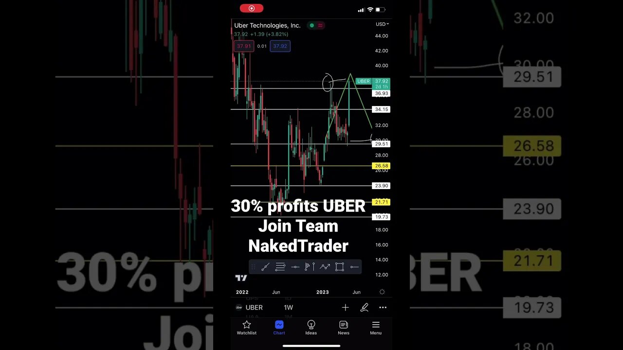 Uber stock today | #uber #stocktrading #shorts