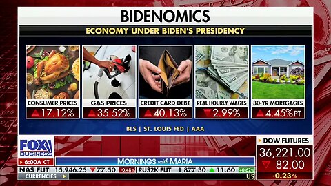 BIDENOMICS: Gas Prices, Debt, Consumer Costs, Mortgage Rates Up, Real Wages Down Under Biden