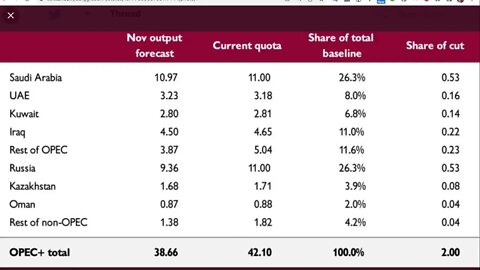 歐佩克+決定每天減產200萬桶，拜登稱這是對美國的敵對行為
