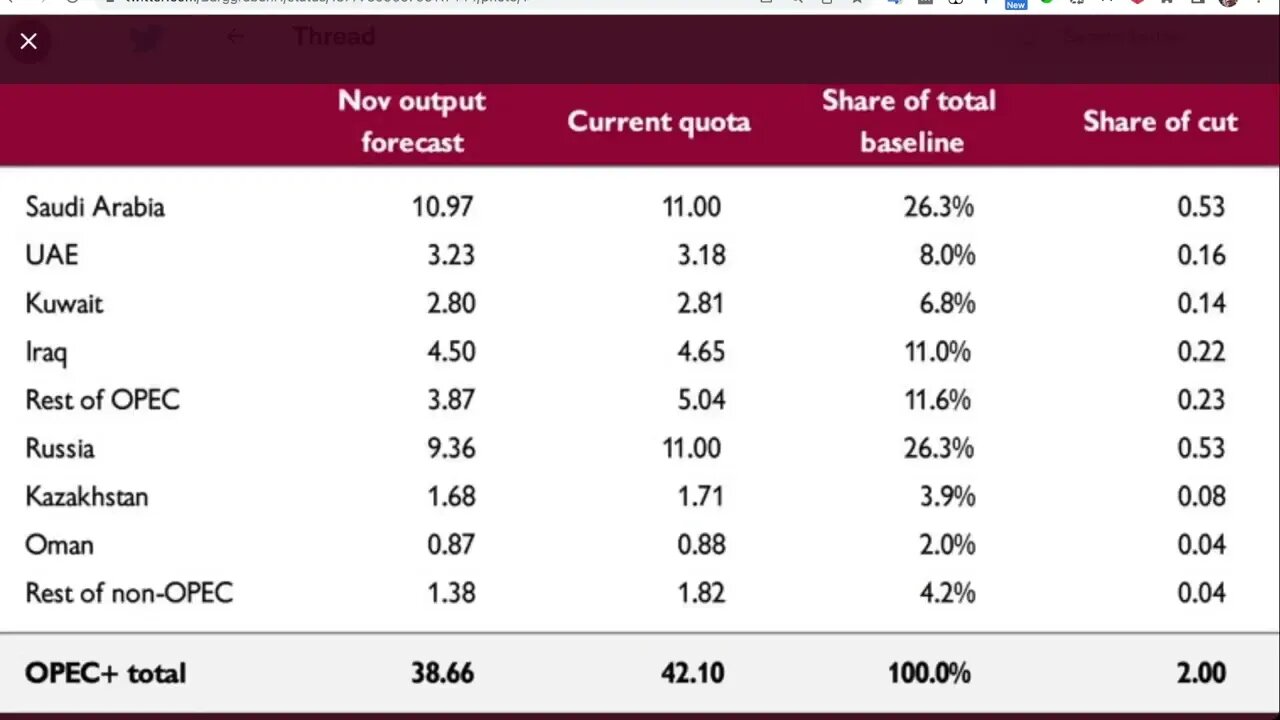歐佩克+決定每天減產200萬桶，拜登稱這是對美國的敵對行為