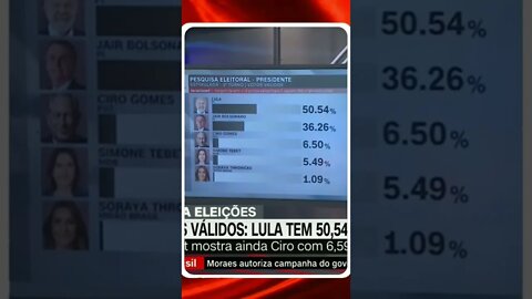 Lula tem 50,54 e pode levar no primeiro turno @SHORTS CNN