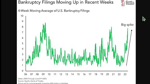 美國破產申請已飆升至 2019 年和金融危機期間的水平