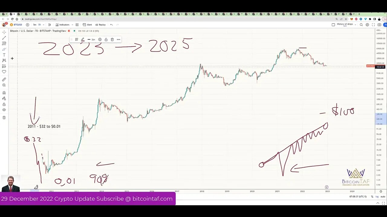 2023 will be the biggest crypto bull run the world has ever seen.