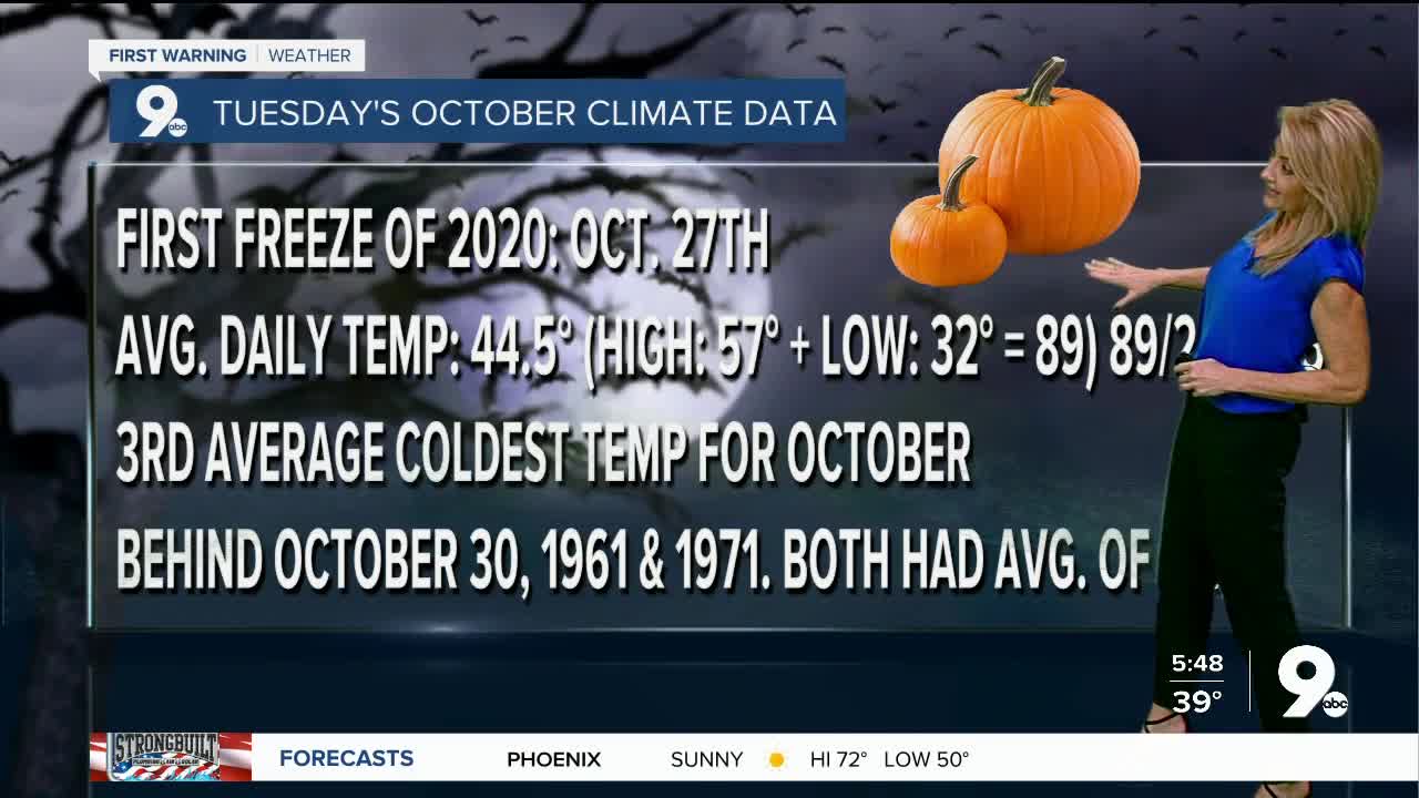 A cold start, then steadily warming