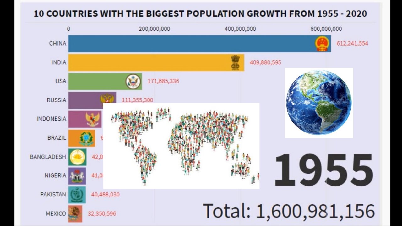 10 Countries With The Biggest Population Growth From 1955 - 2020