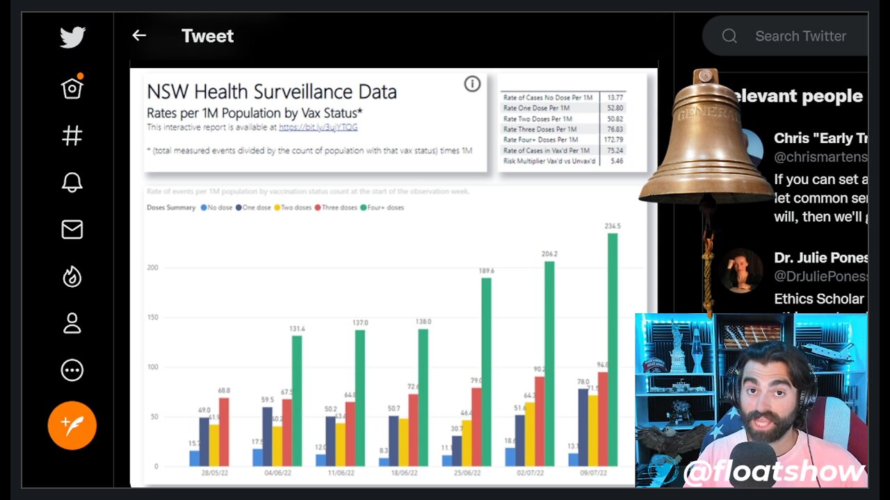 Latest Data PROVES IT! More Doses Equates To More Cases, More Fatalities, More Illness!