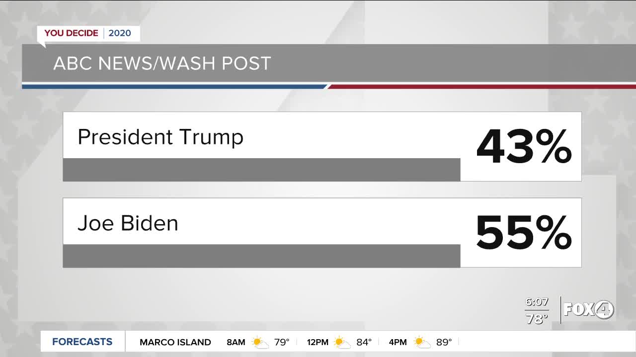 Latest polls in race or President