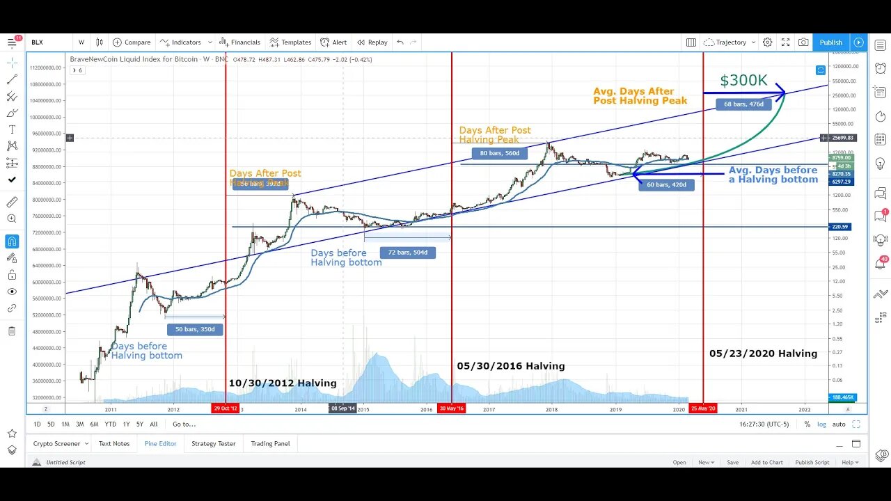 Wow, Look at This Chart After Bitcoin Halving, BTC Analysis