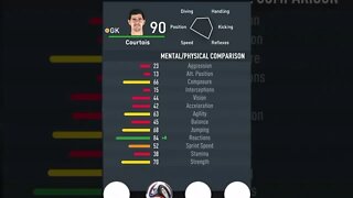 FIFA 23 - PLAYER’S ATTRIBUTES — COURTOIS — RMA