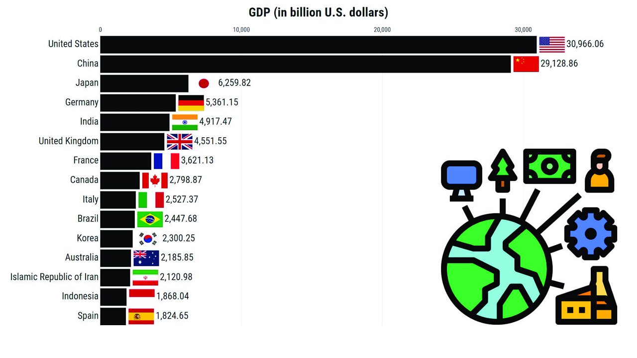 Gross Domestic Product (GDP) | Top 15 Countries IMF (1980-2027)