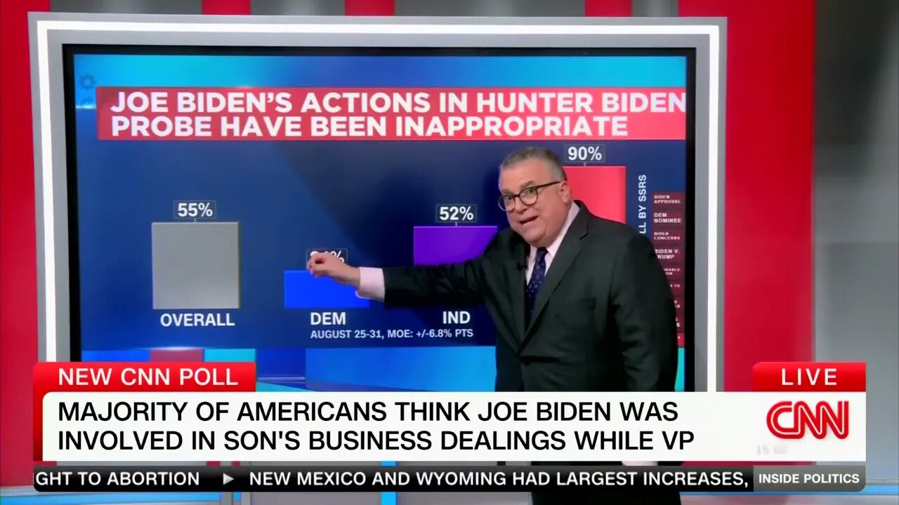 CNN: 55% Say Biden’s Actions In Hunter Probe “Inappropriate,” Including Majority Of Independents