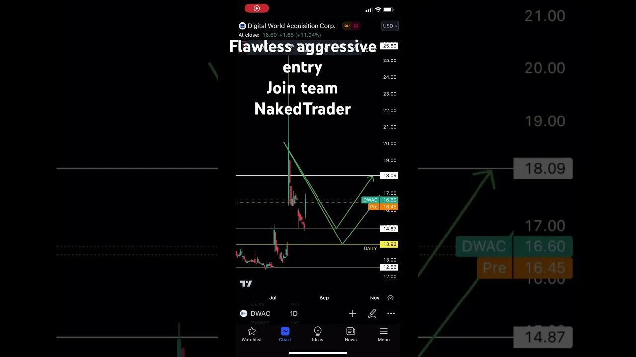 DWAC stock price action analysis from 23 July | #dwacstock #stocktrading #priceaction #shorts