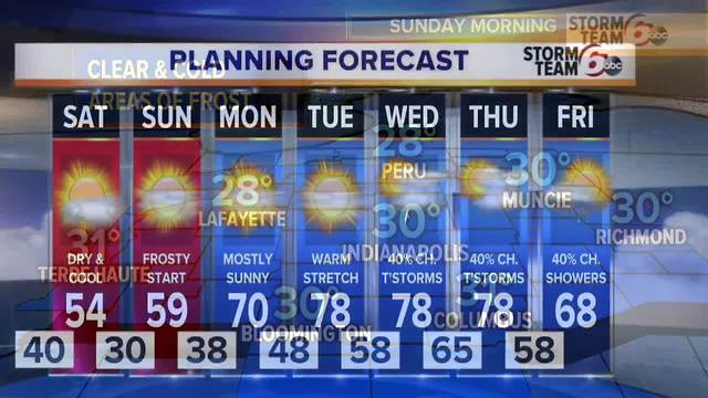 Cooler weekend. Frost Sunday morning.