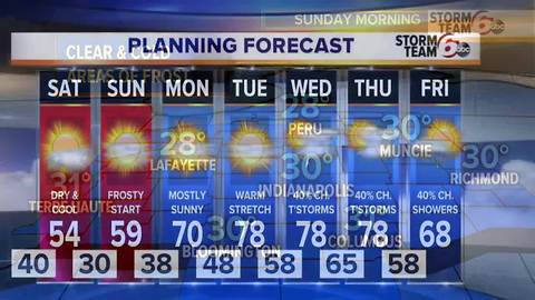 Cooler weekend. Frost Sunday morning.