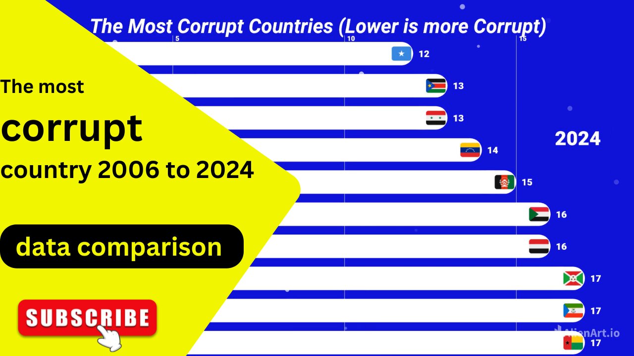 most corrupt country's in the world