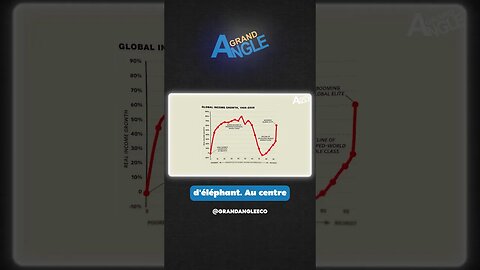Mais QUI a profité de la mondialisation ? 👉 Protège ton épargne ! #shorts