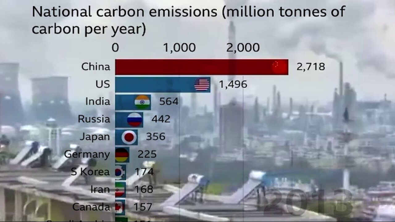 China emits more CO2 than the entire developed world combined