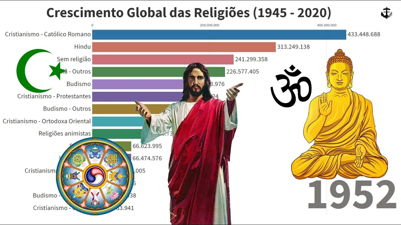 Crescimento Global das Religiões (1945 - 2020)