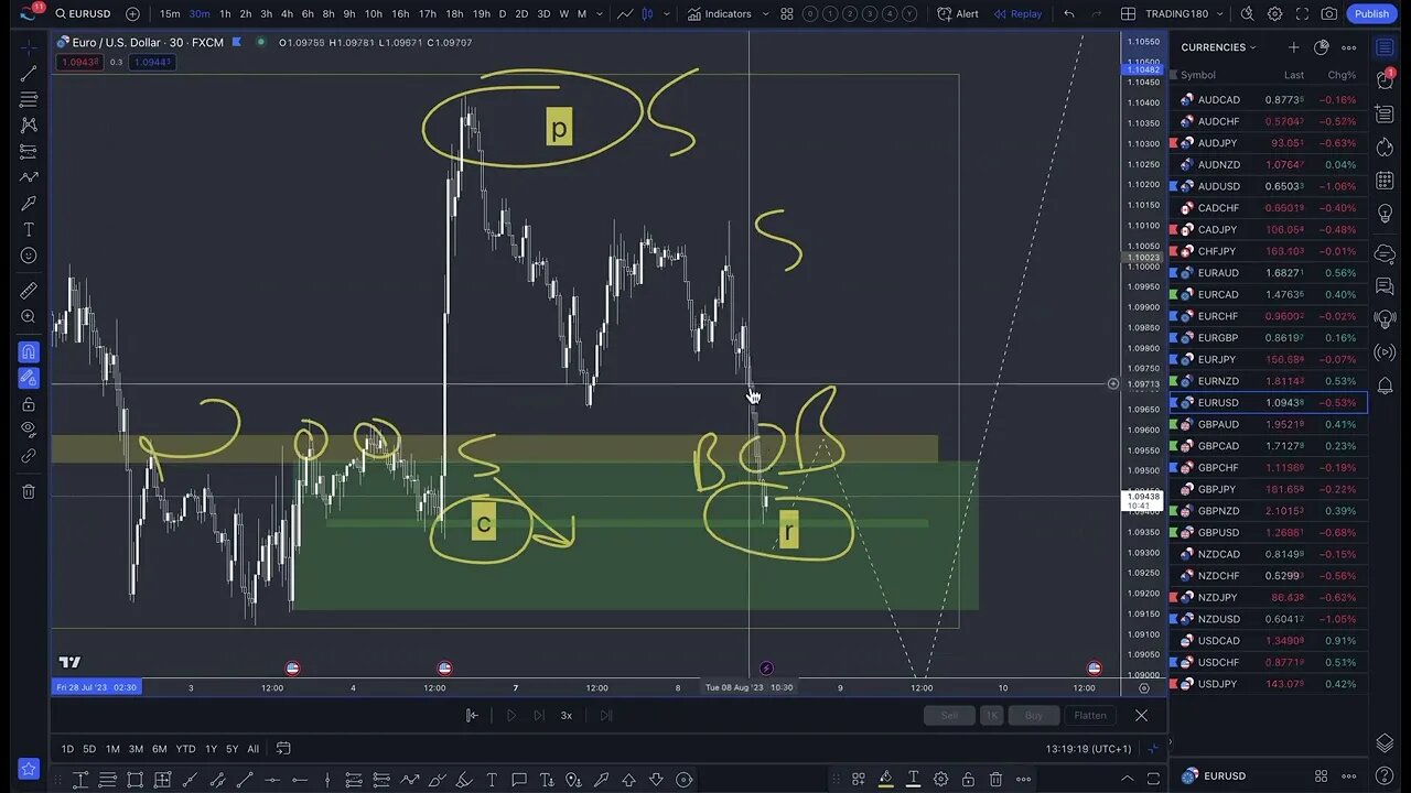 MT4 Indicator - Trading EURUSD Before News! Very Advanced Supply and Demand Strategy