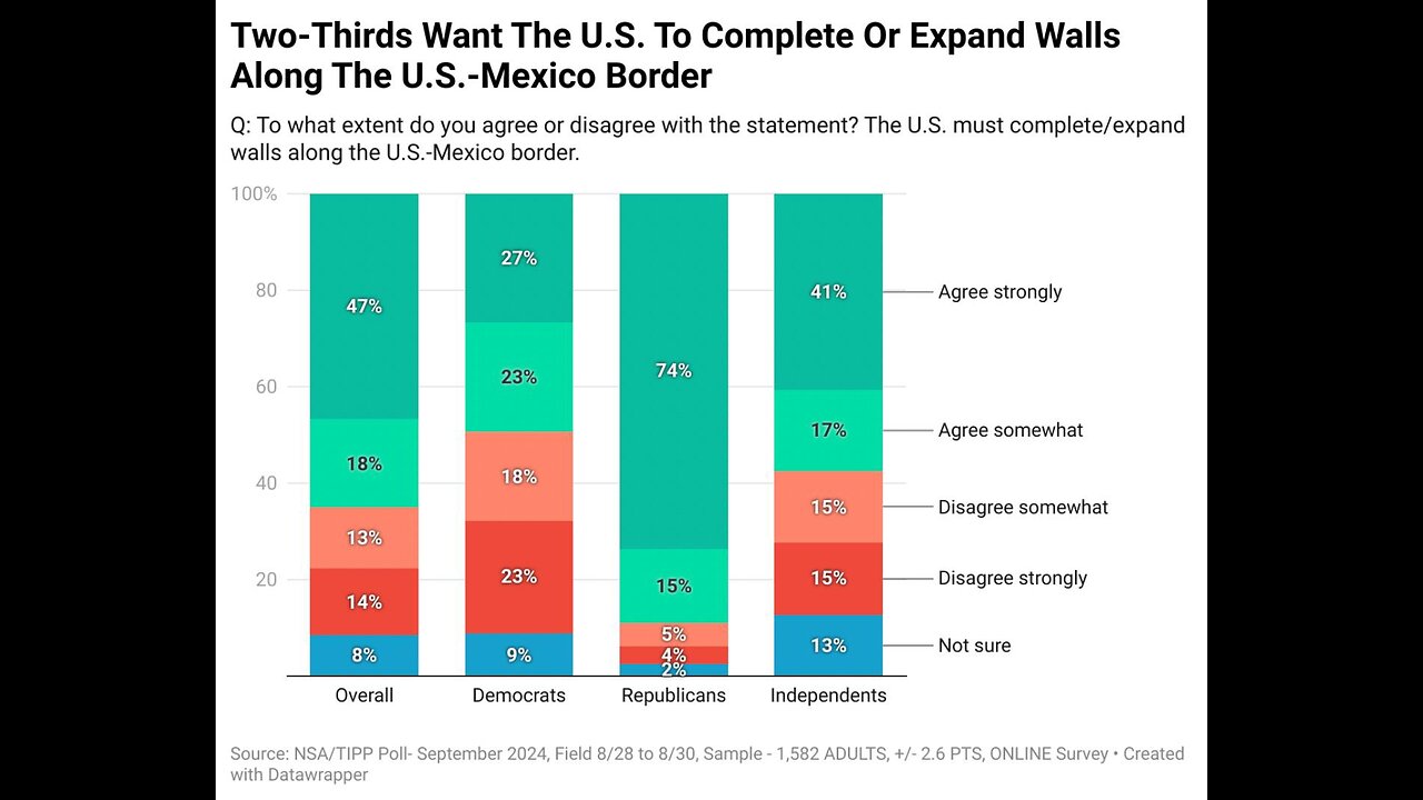 Half of Democrats want a border wall, 58% independents want border wall, as Kamal flops saying wall