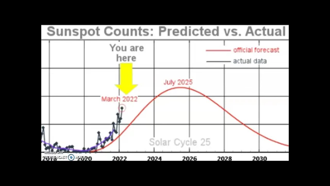 146 Solar Flares In March! Twice The Prediction Of Sunspots!