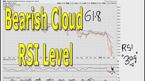 Bearish Cloud RSI Level - #1161