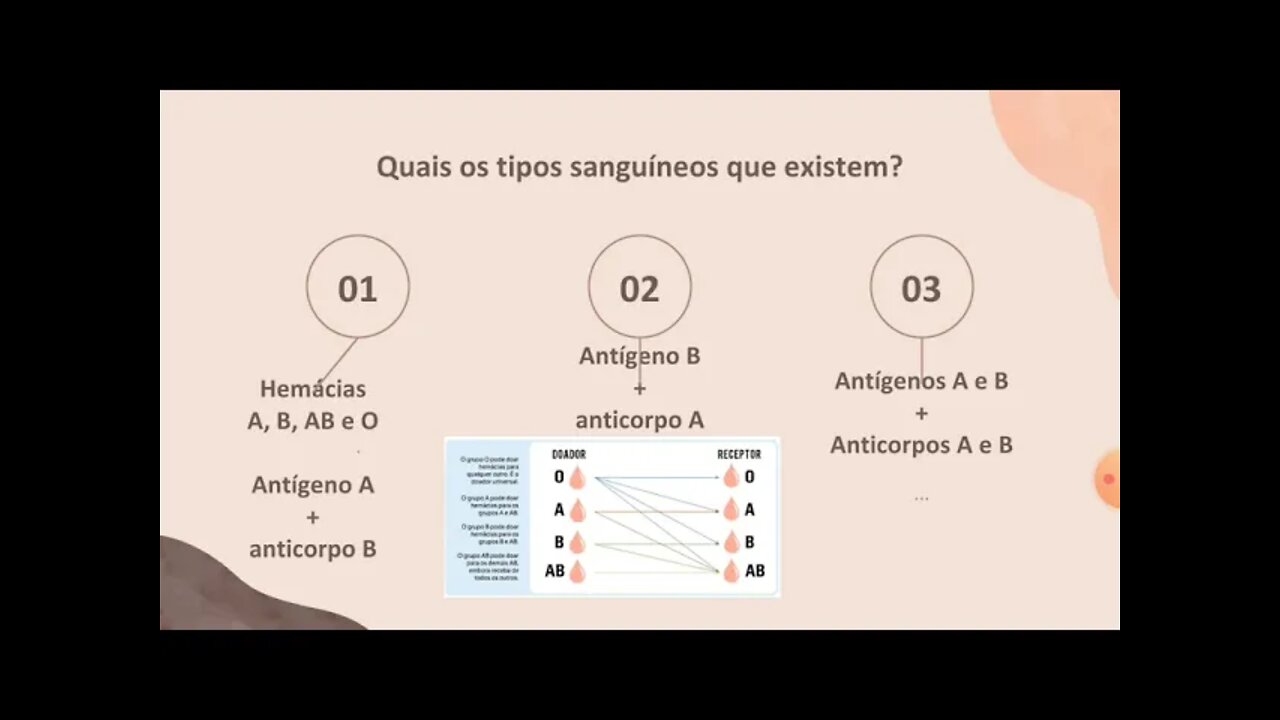 [pt. 6] Por que você não pode receber sangue de tipos que não sejam o seu?