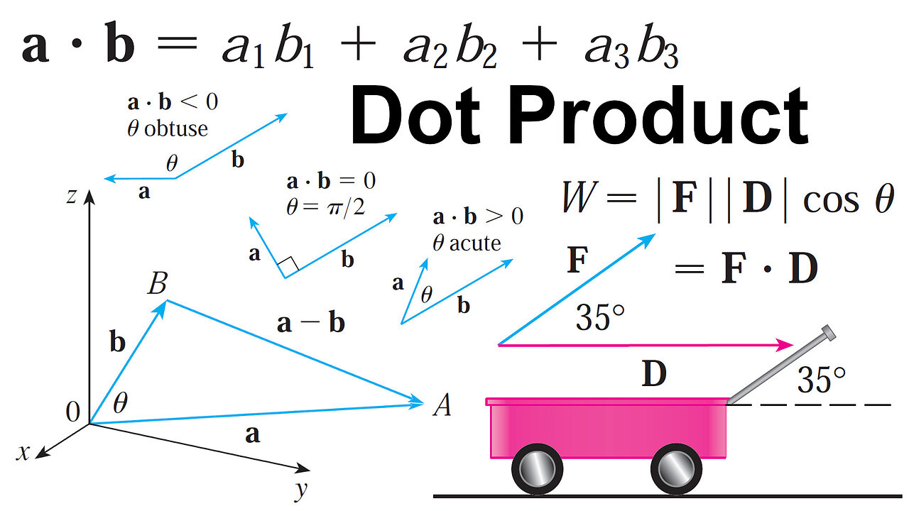 The Dot Product and its Useful Properties