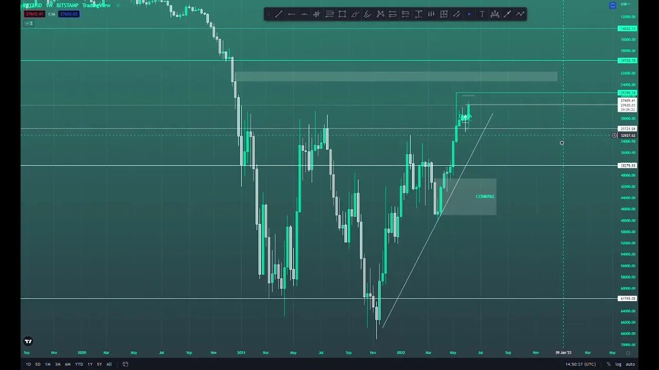 ANALISIS TECNICO #BITCOIN VAMOS EN REALIDAD A LOS 20K?