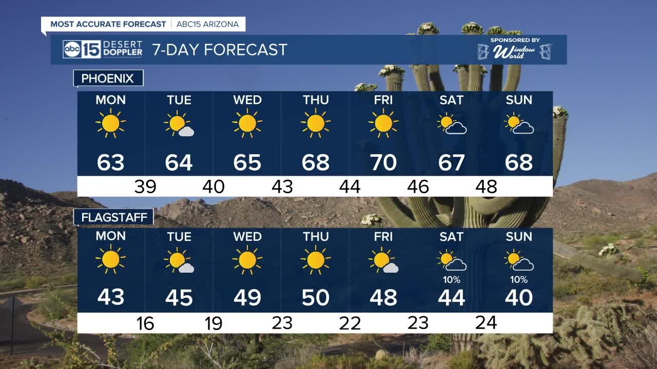 Warmer temperatures for upcoming week