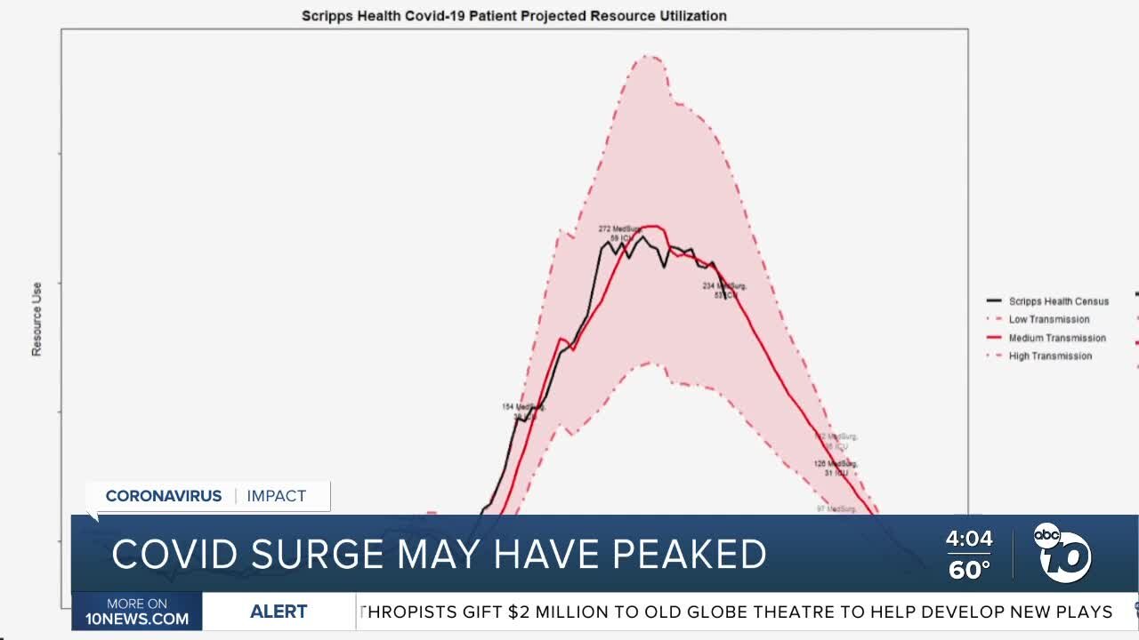 Pandemic shows signs of slowing down in San Diego