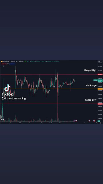🚨#Bitcoin Range is clear. Try to filter out the noise and focus on the main area's of interest