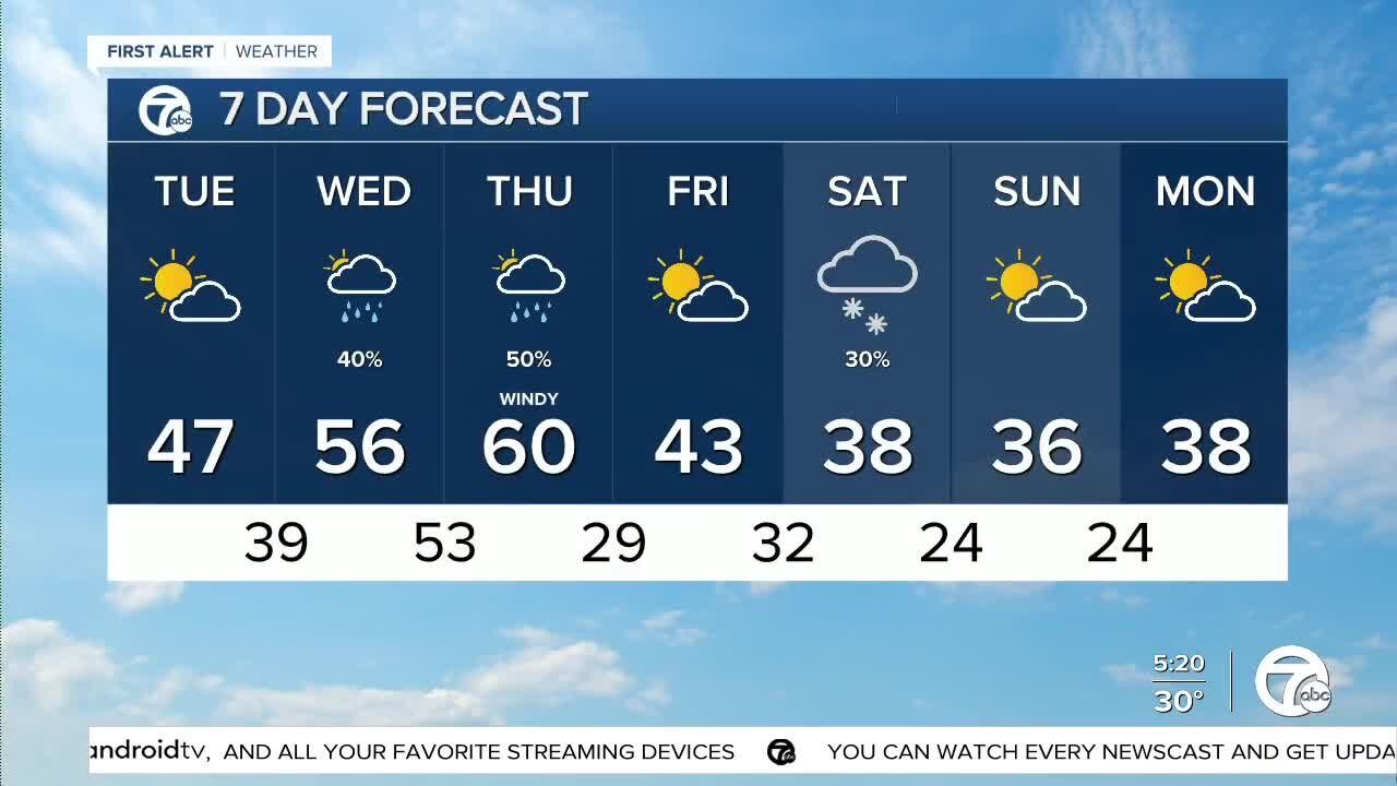 Metro Detroit Forecast: Dry today then much warmer midweek