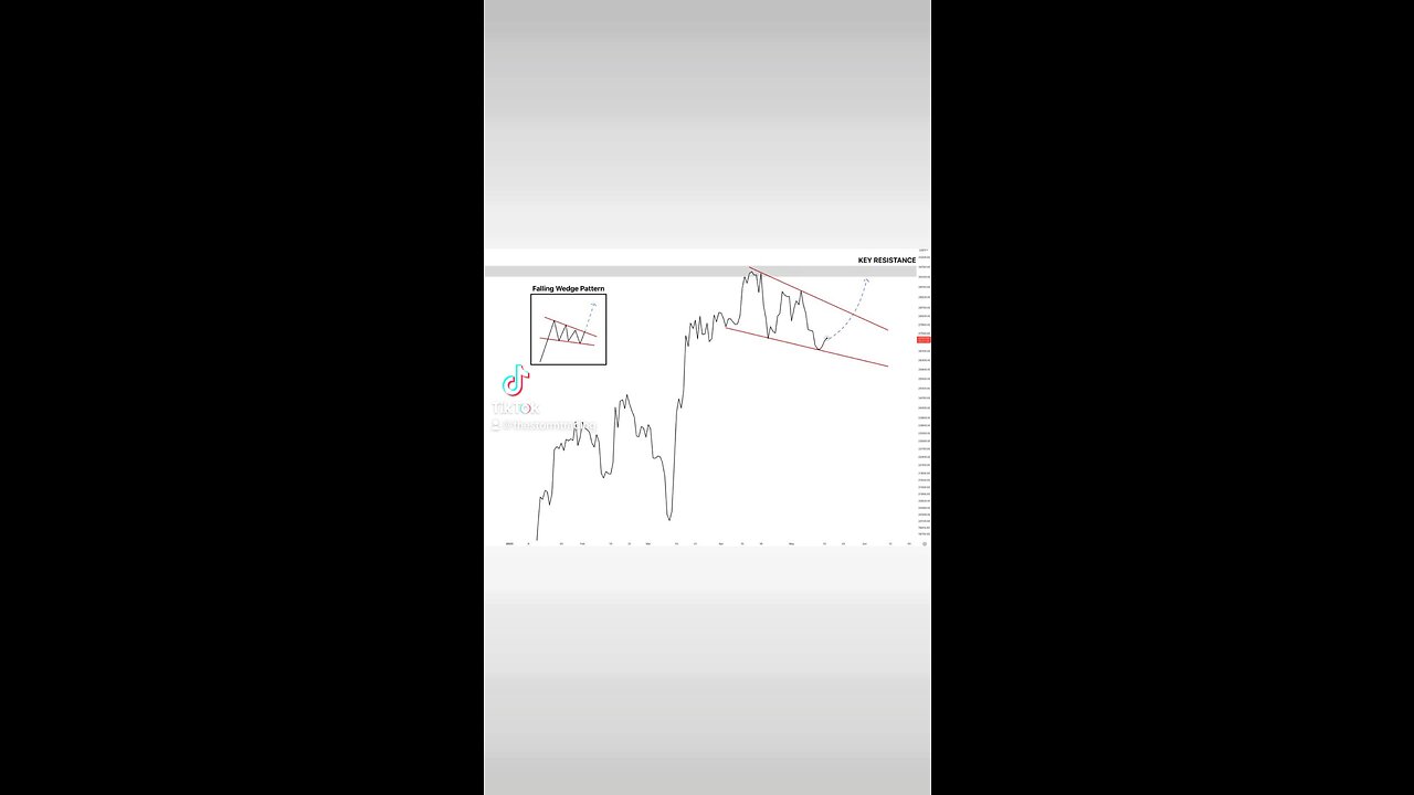 #Bitcoin forming a daily falling wedge right below key resistance🚨