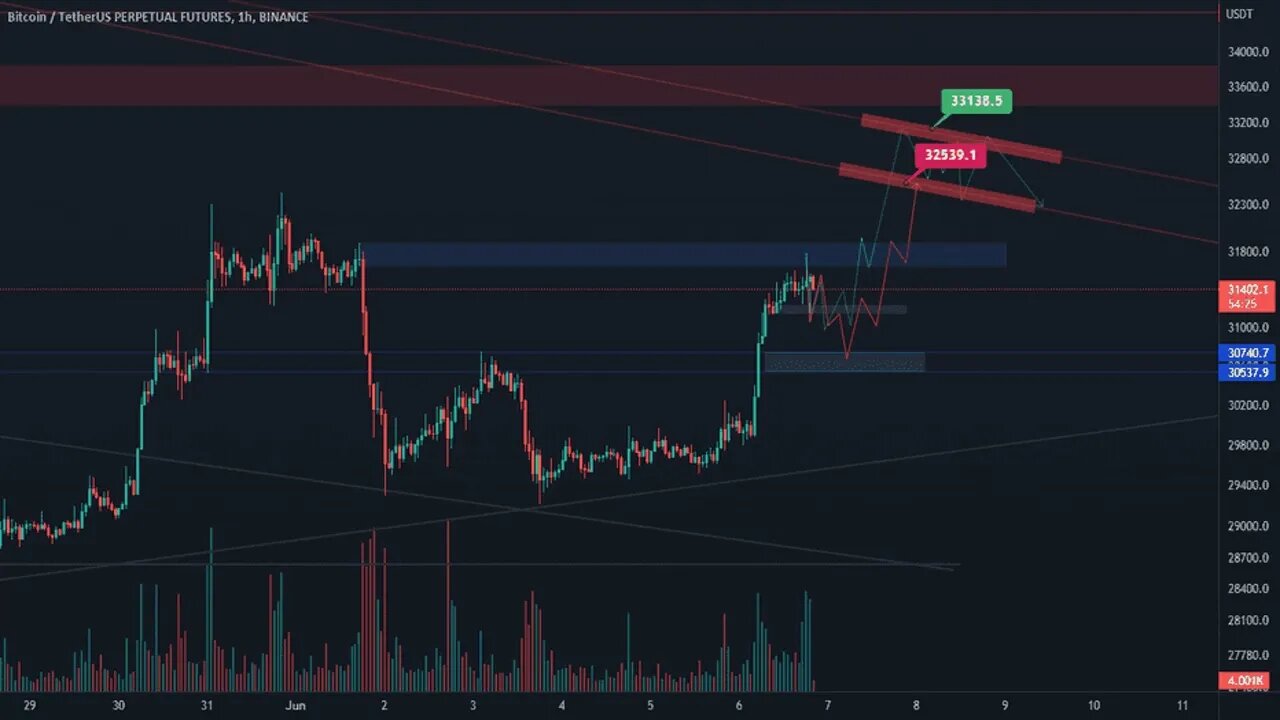 Hourly Bitcoin Analysis