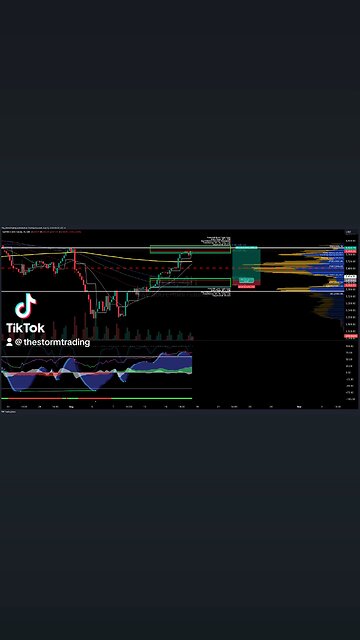 $SP500 / #SP500 | 4H Trade Setup Update ● Current Status: SP500 has fallen below Value Area Range
