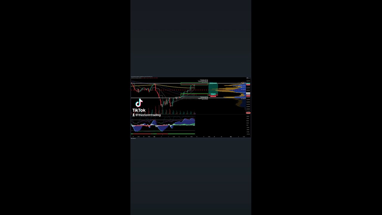 $SP500 / #SP500 | 4H Trade Setup Update ● Current Status: SP500 has fallen below Value Area Range