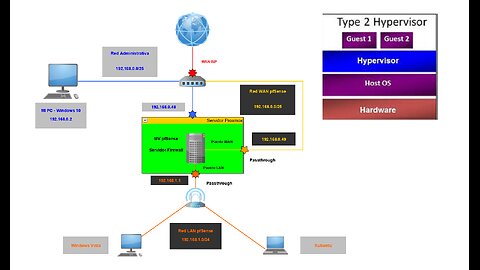 Proxmox y pfSense: Virtualizar pfSense en Proxmox NIC Passthrough - Parte 4