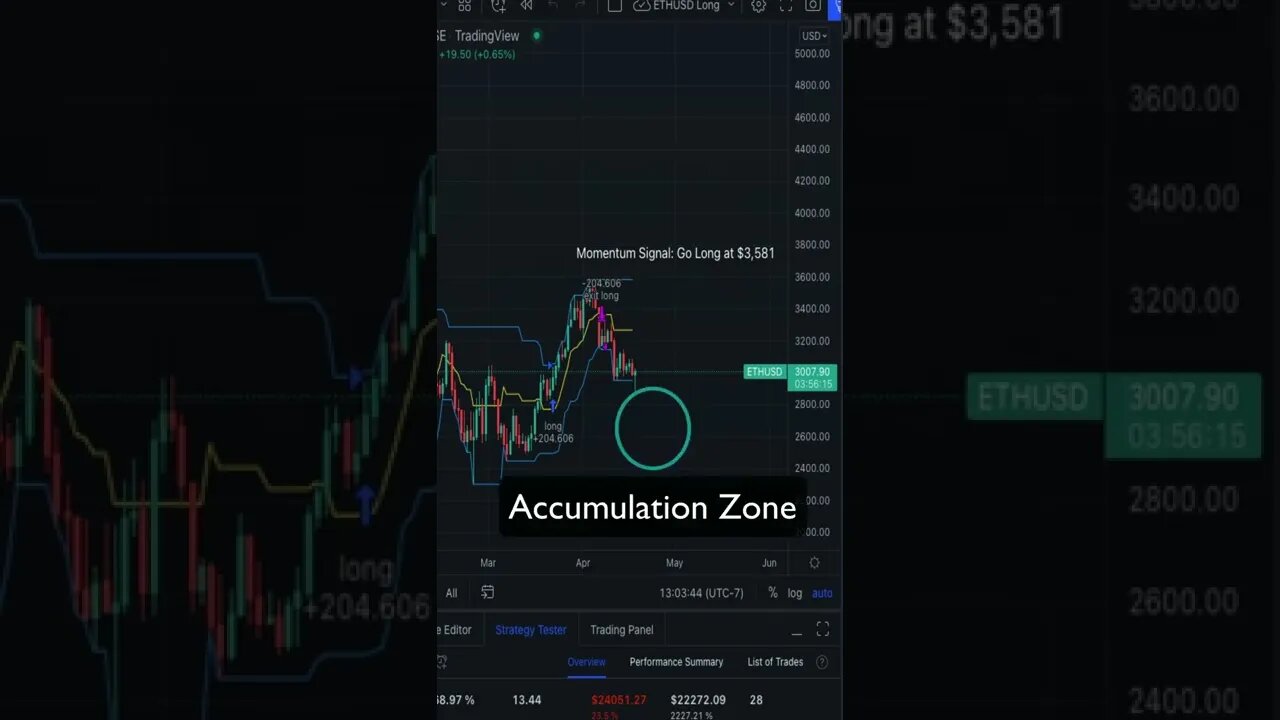 Ethereum (ETH) Price and Trading Signal Prediction Update #eth #ethereum