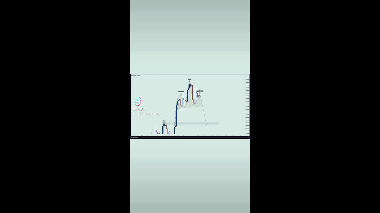 A clean H&S reversal pattern that could send #Bitcoin to $25k or lower in no time. 2D time frame🚨
