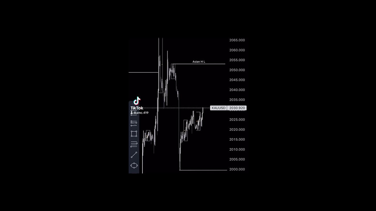 Smart money concept trading on XAUUSD.