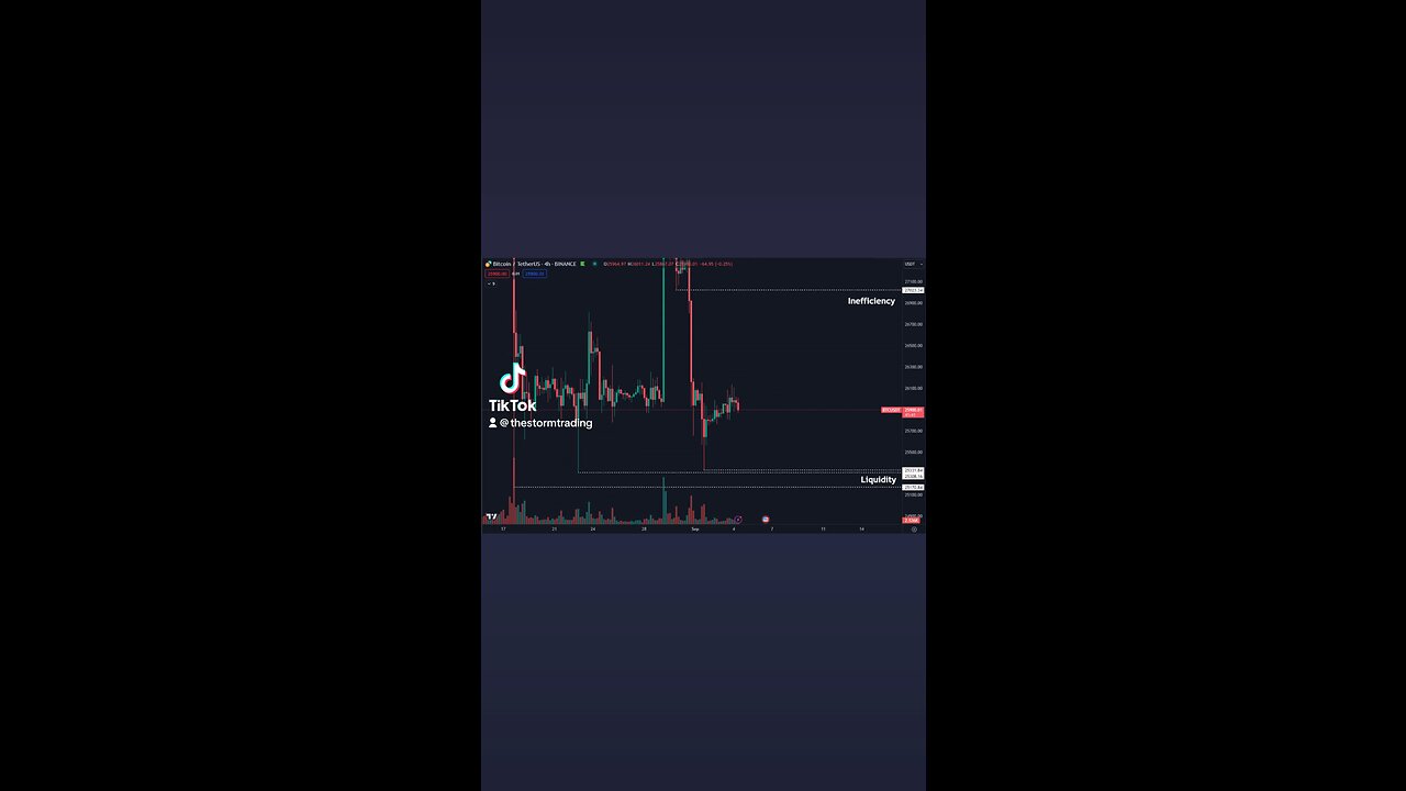 🔴 #Bitcoin I think both the low $25K region as well as $27K would be good reversal areas